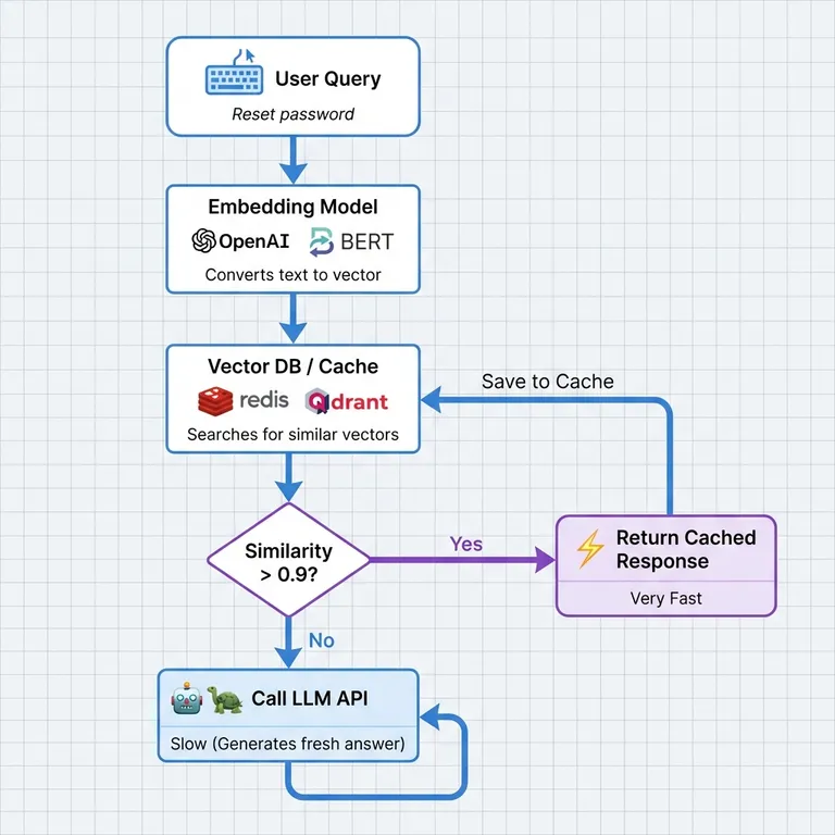 Arquitecturas de IA de Alto Rendimiento: Vector DBs y Caching Semántico